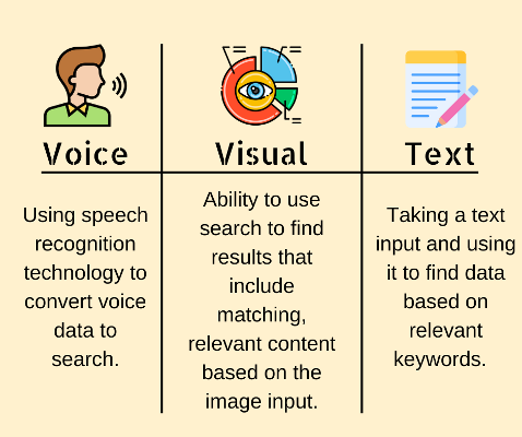 visual and voice search