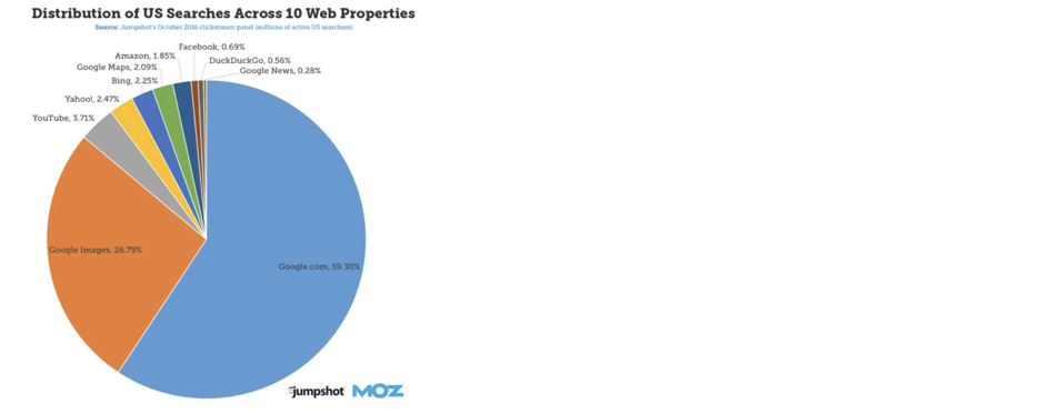 distribution of us searches across 10 web properties