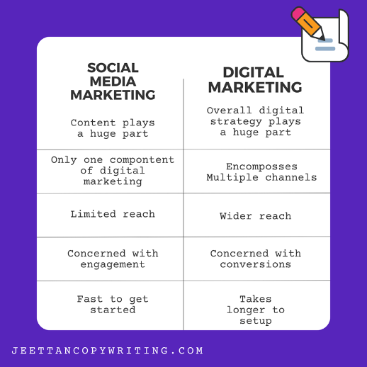 digital marketing and social media