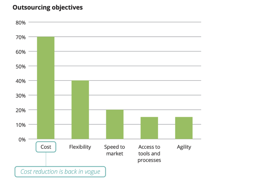 Outsourcing costs